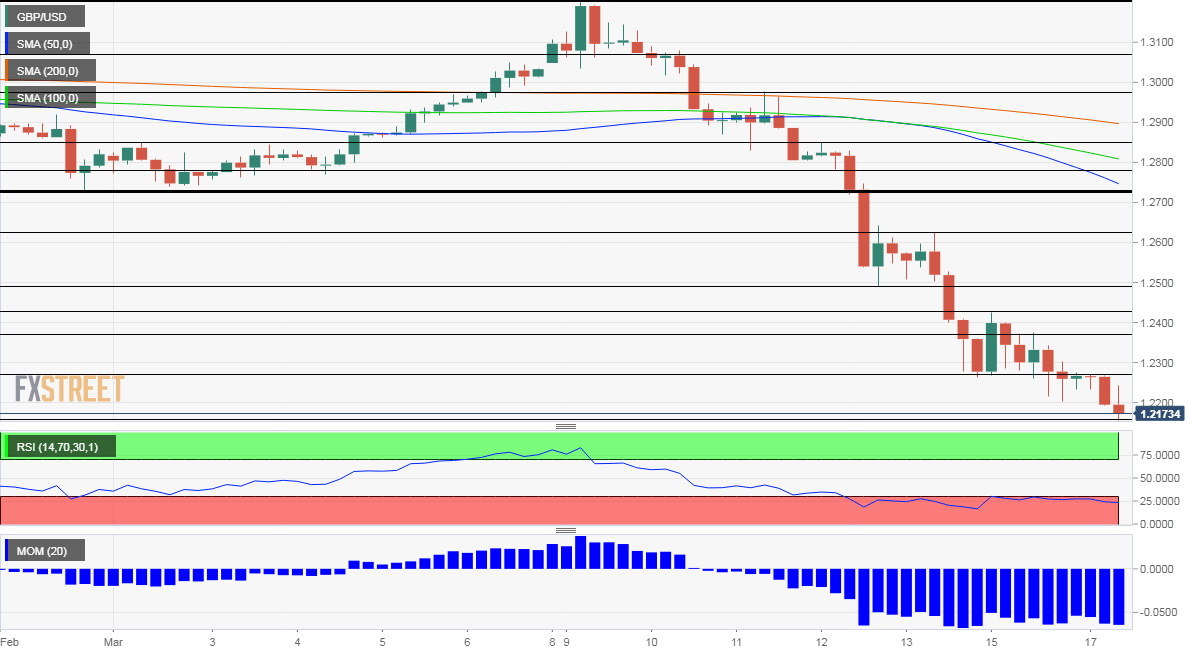 GBP USD Technical Analysis March 17 2020